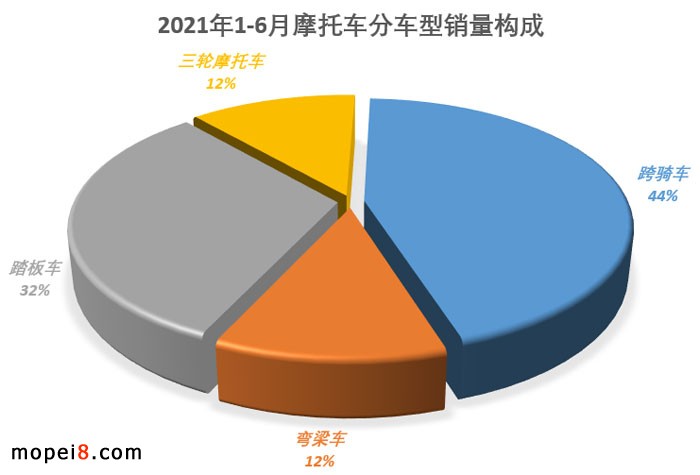 2021年6月份摩托車行業(yè)數(shù)據(jù)簡析