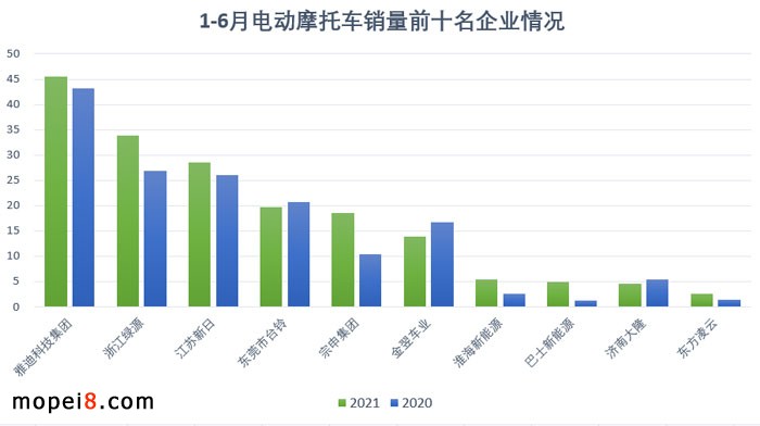 2021年6月份摩托車行業(yè)數(shù)據(jù)簡析