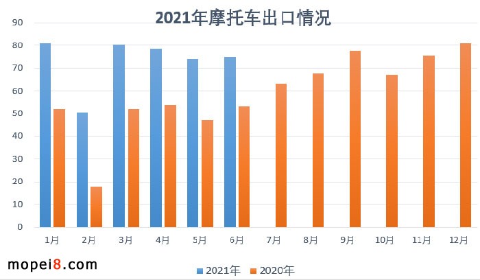 2021年6月份摩托車行業(yè)數(shù)據(jù)簡析
