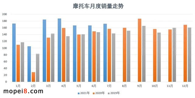 2021年7月份摩托車行業數據簡析