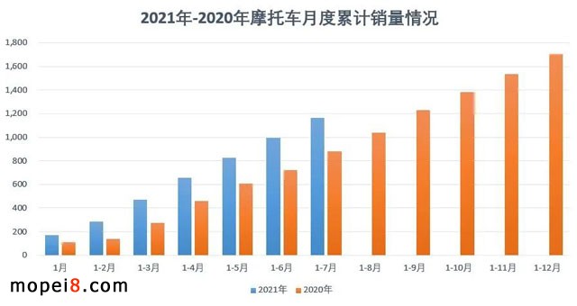 2021年7月份摩托車行業數據簡析