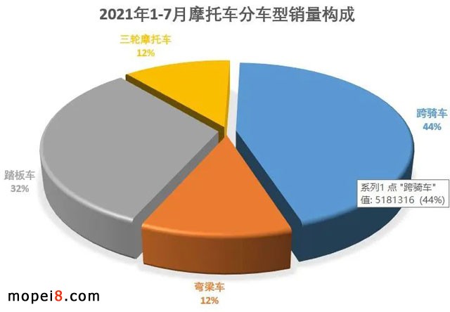 2021年7月份摩托車行業數據簡析