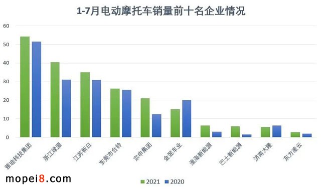 2021年7月份摩托車行業數據簡析