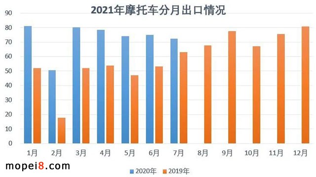 2021年7月份摩托車行業數據簡析