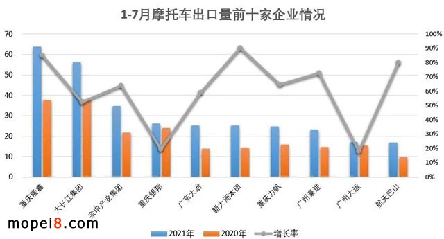 2021年7月份摩托車行業數據簡析