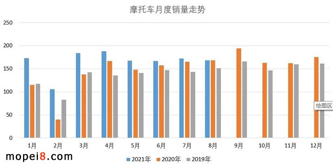 2021年8月份摩托車行業數據簡析