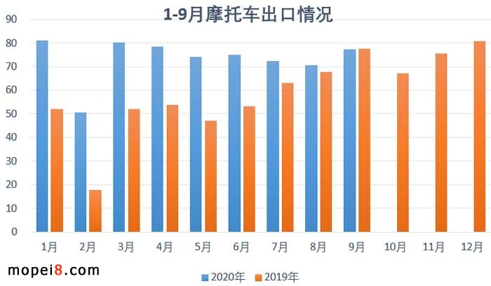 2021年9月份摩托車行業數據簡析