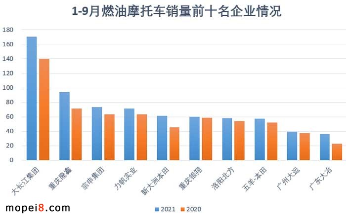 2021年9月份摩托車行業數據簡析
