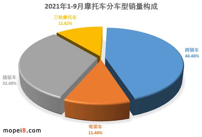 2021年9月份摩托車行業數據簡析