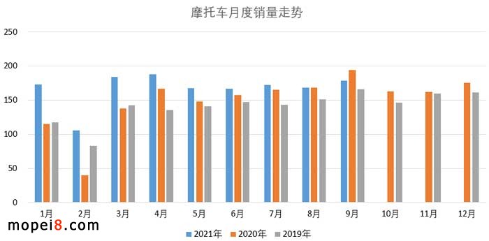 2021年9月份摩托車行業數據簡析