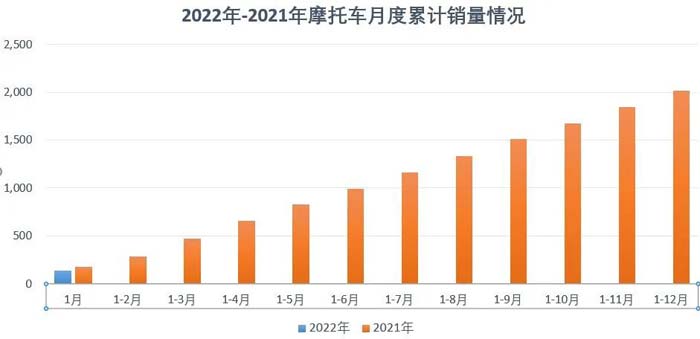 2022年1月份摩托車行業(yè)數(shù)據(jù)簡析