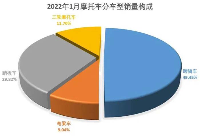 2022年1月份摩托車行業(yè)數(shù)據(jù)簡析