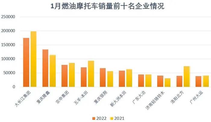2022年1月份摩托車行業(yè)數(shù)據(jù)簡析