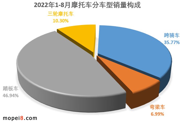 2022年8月份摩托車行業數據簡析