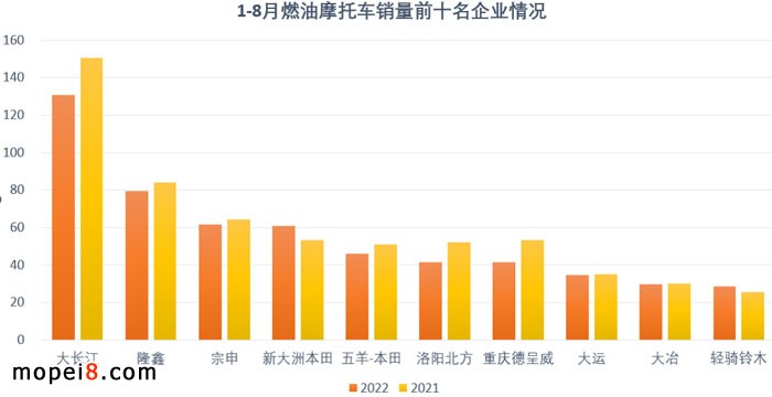 2022年8月份摩托車行業數據簡析