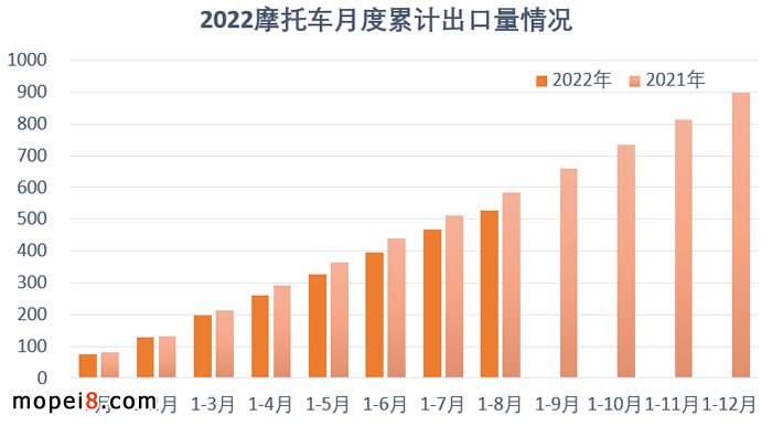 2022年8月份摩托車行業數據簡析