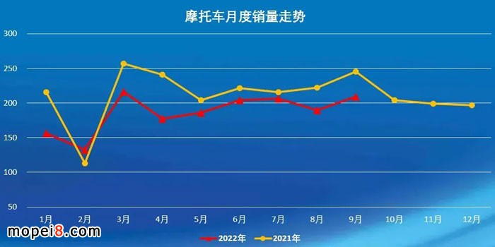 2022年9月份摩托車行業數據簡析