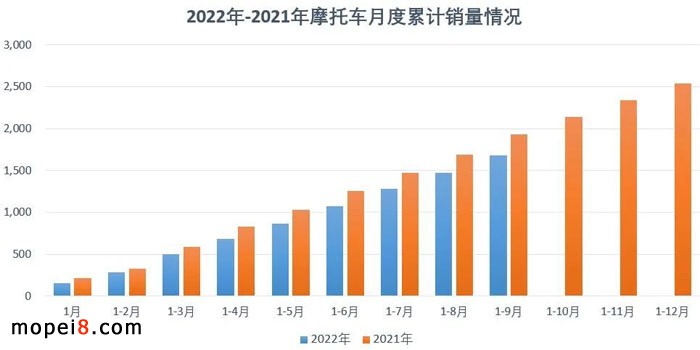 2022年9月份摩托車行業數據簡析