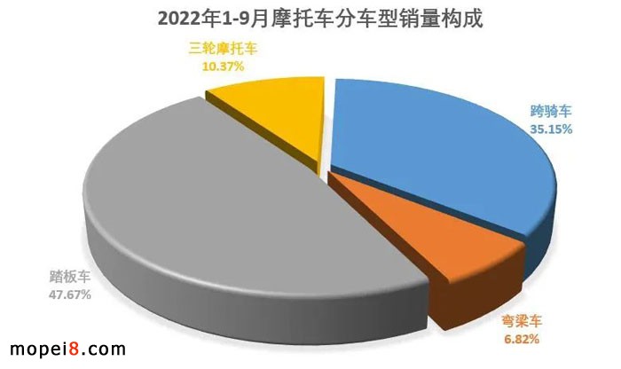 2022年9月份摩托車行業數據簡析