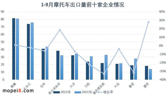 2022年9月份摩托車行業數據簡析
