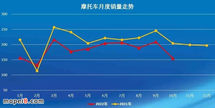 2022年10月份摩托車行業數據簡析