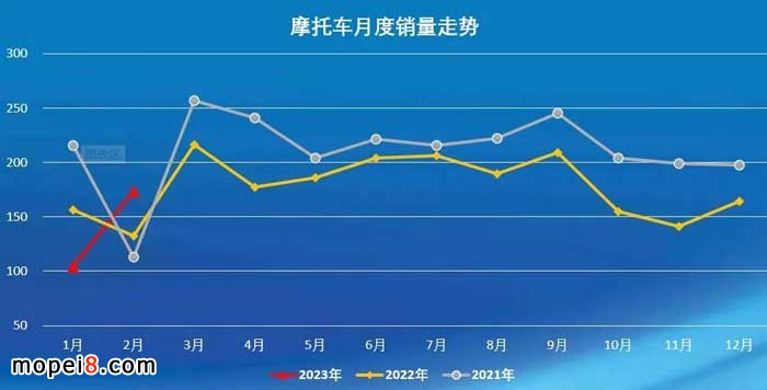 2023年2月份摩托車行業數據簡析