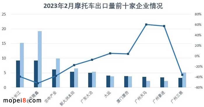 2023年2月份摩托車行業數據簡析