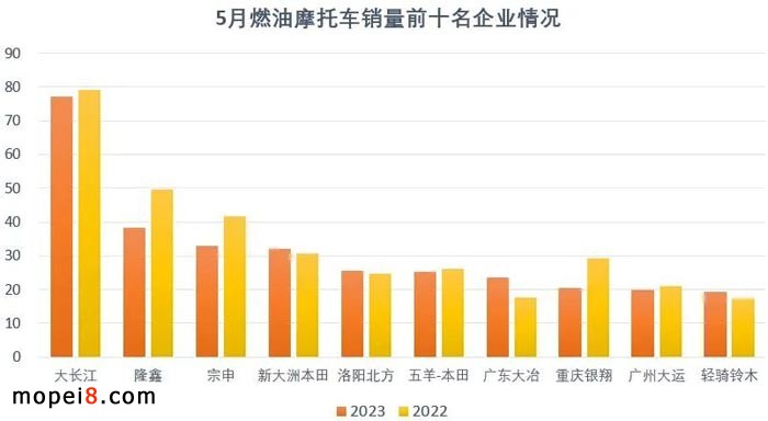 2023年5月份摩托車行業數據簡析