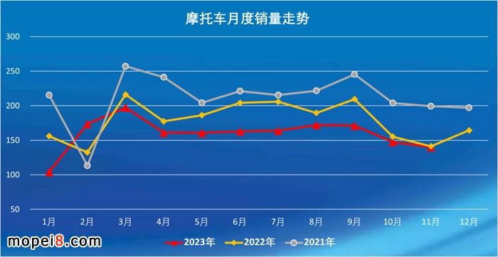 2023年11月份摩托車行業數據簡析