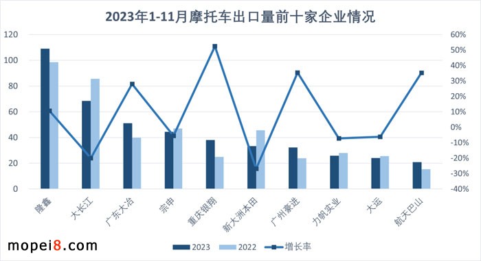 2023年11月份摩托車行業數據簡析