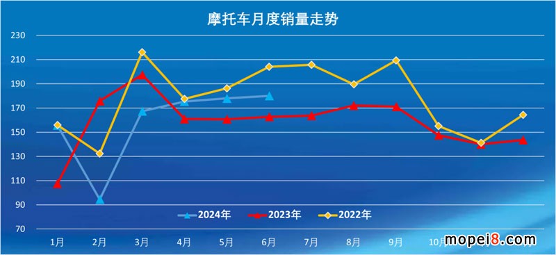 2024年6月份摩托車行業(yè)數(shù)據(jù)簡析 2024年6月份摩托車行業(yè)數(shù)據(jù)簡析