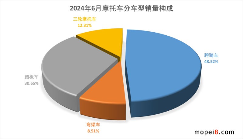 2024年6月份摩托車行業(yè)數(shù)據(jù)簡析 2024年6月份摩托車行業(yè)數(shù)據(jù)簡析