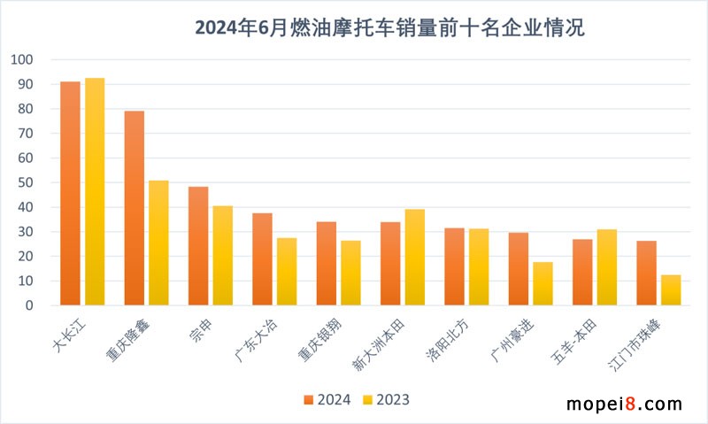 2024年6月份摩托車行業(yè)數(shù)據(jù)簡析 2024年6月份摩托車行業(yè)數(shù)據(jù)簡析
